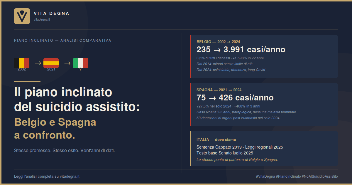 Il piano inclinato del suicidio assistito: Belgio e Spagna a confronto